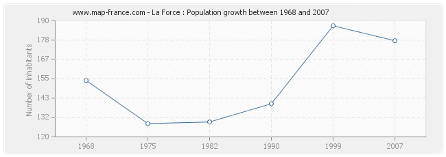 Population La Force